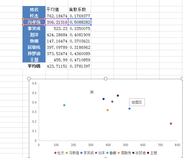 excel平均值和离散系数如何做一个散点图且散点图中的平均值和离散