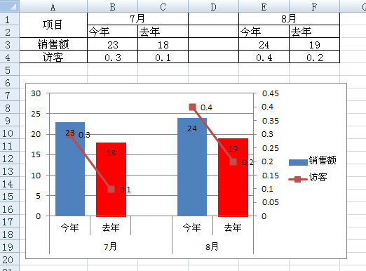 请问我如何在excel一张图表分别柱形图线图表现销售额访客谢谢