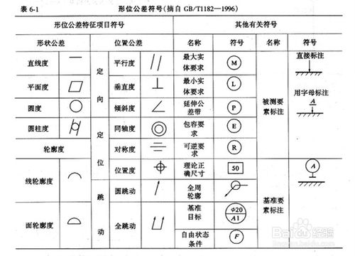 先看一下形位公差的标示符号,如果不理解,可以百度一下