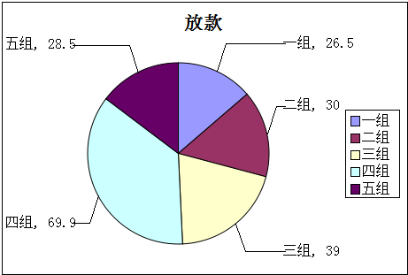 怎么在Excel中做扇形中的扇形图？-3D溜溜网