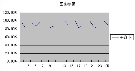 怎么用wps做曲线图