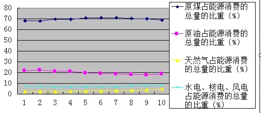 WPS折线图横坐标