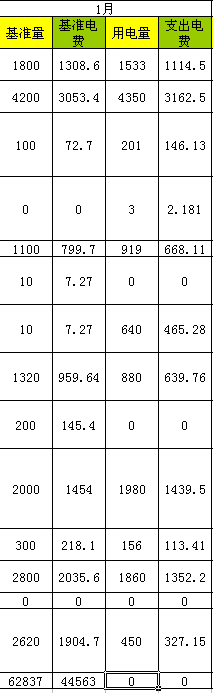 Excel表格中，对一列求和为什么结果总是0？