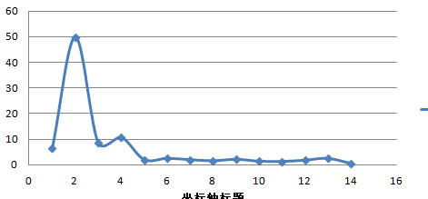 怎么在Excel中修改散点图的横坐标的值，刻度变成自己想要的时间点？