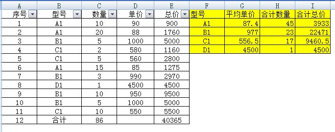 Excel相同商品不同销售单价 计算平均单价-3D溜溜网