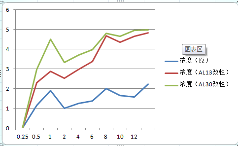 excel让折线图断开图片