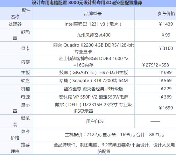 给你一张配置表,你自己可以看着配电脑,预算8000左右的