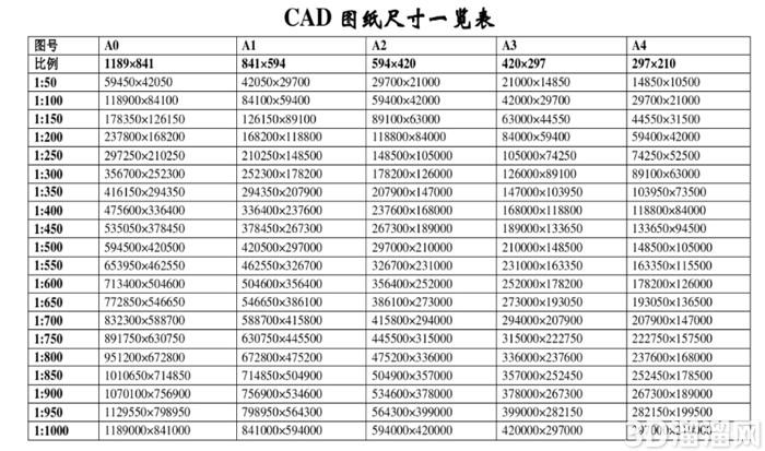 CAD图纸尺寸大小怎么看? CAD图纸尺寸大小怎么看?