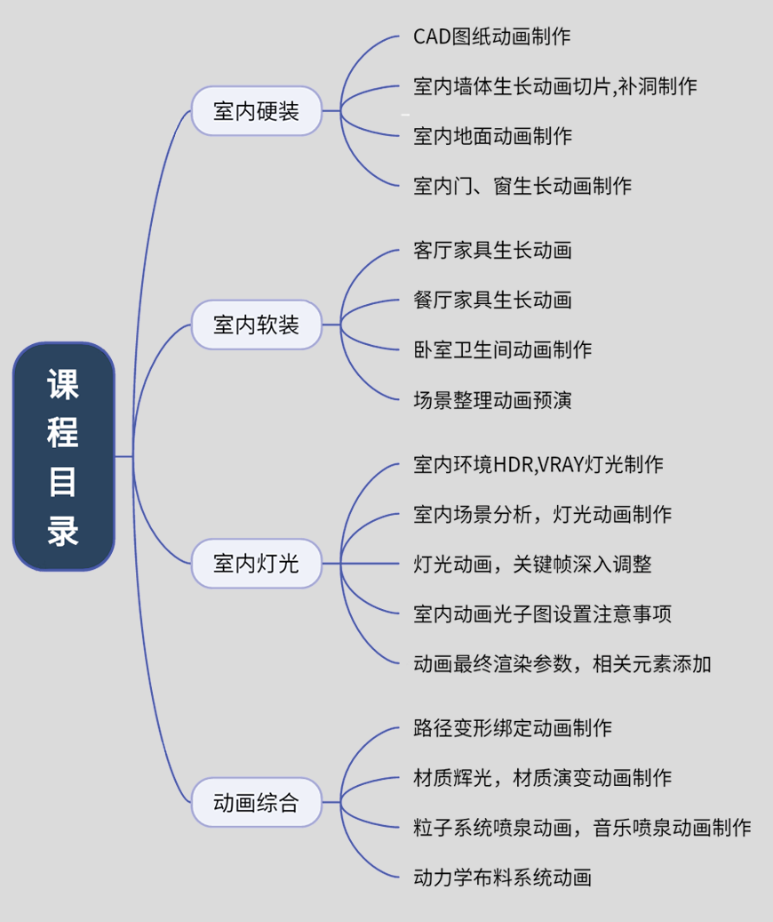 3DMAX室内外生长动画