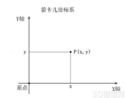 在CAD中使用坐标轴绘图的方法