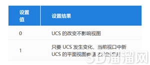 为什么CAD改变坐标系后图形视图不变？
